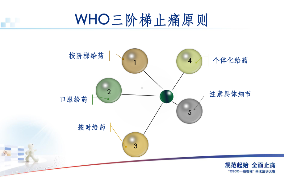 WHO三阶梯止痛及用药原则课件.ppt_第1页