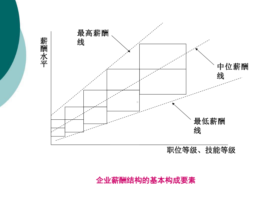 薪酬结构设计详解及结构图课件.ppt_第3页