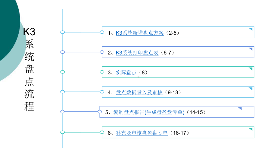 金蝶K3供应链盘点流程及具体操作课件.ppt_第1页