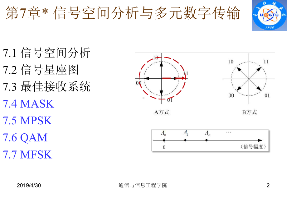 通信原理7-信号空间分析与多元数字传输课件.ppt_第2页