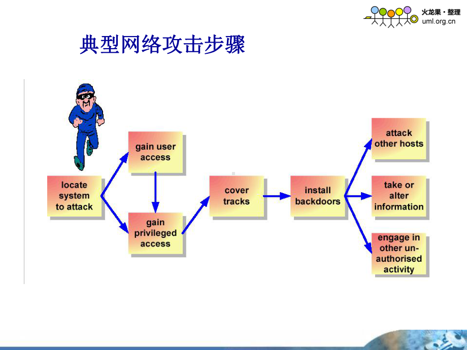 网络安全—典型网络攻击手段课件.ppt_第2页