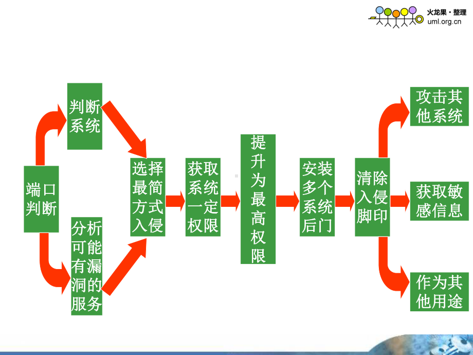 网络安全—典型网络攻击手段课件.ppt_第3页