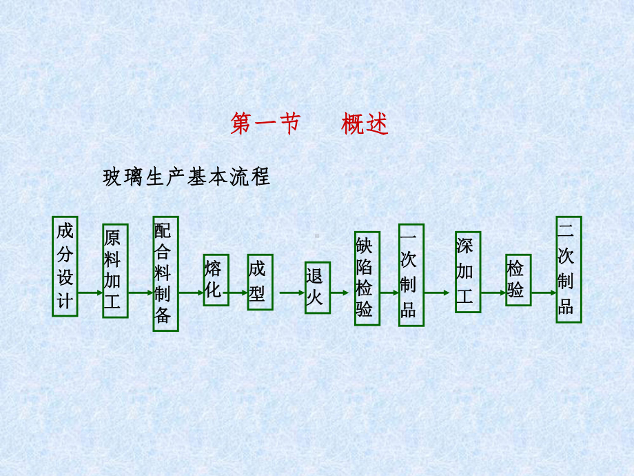 玻璃生产工艺课件.ppt_第2页