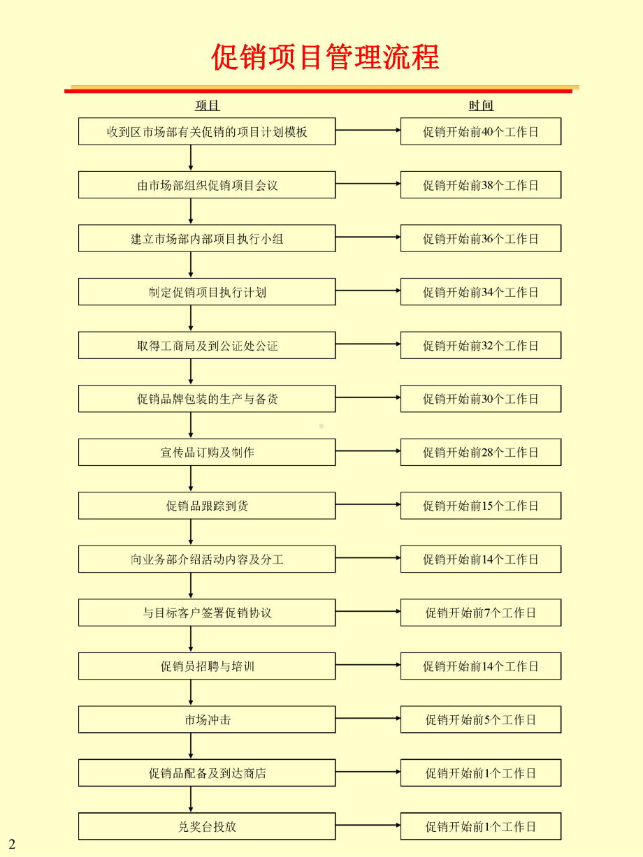 可口可乐促销项目管理手册课件.ppt_第2页