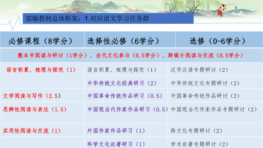 高中语文统编教材必修上单元教学设计思路与教学建议课件.ppt_第2页