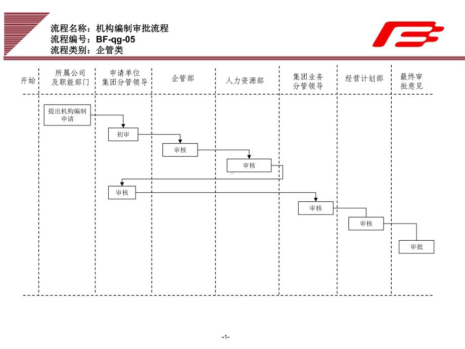 企业集团机构编制审批工作流程范例课件.ppt_第1页