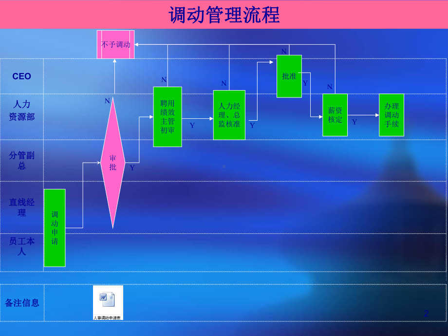 食品工业有限公司转正管理流程图范例课件.ppt_第2页