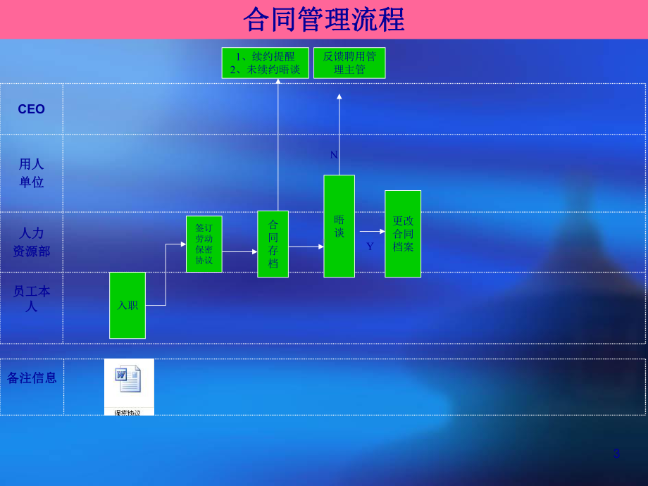 食品工业有限公司转正管理流程图范例课件.ppt_第3页