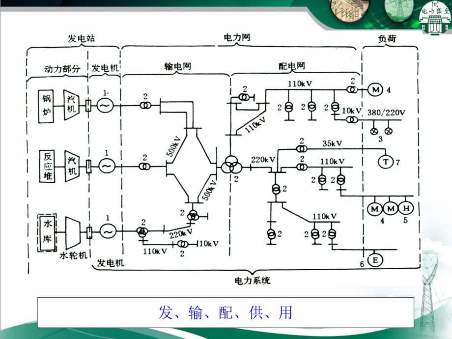 配电网的概念和特点.ppt课件.ppt_第3页