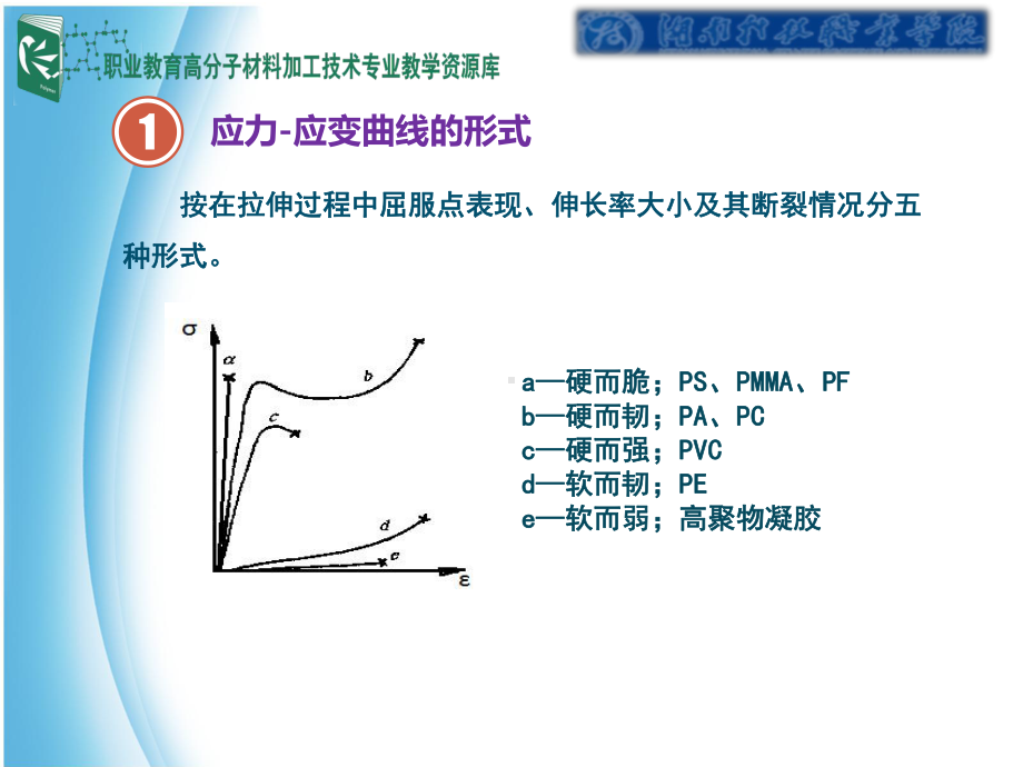 塑料不同情况下的应力应变曲线课件.ppt_第3页