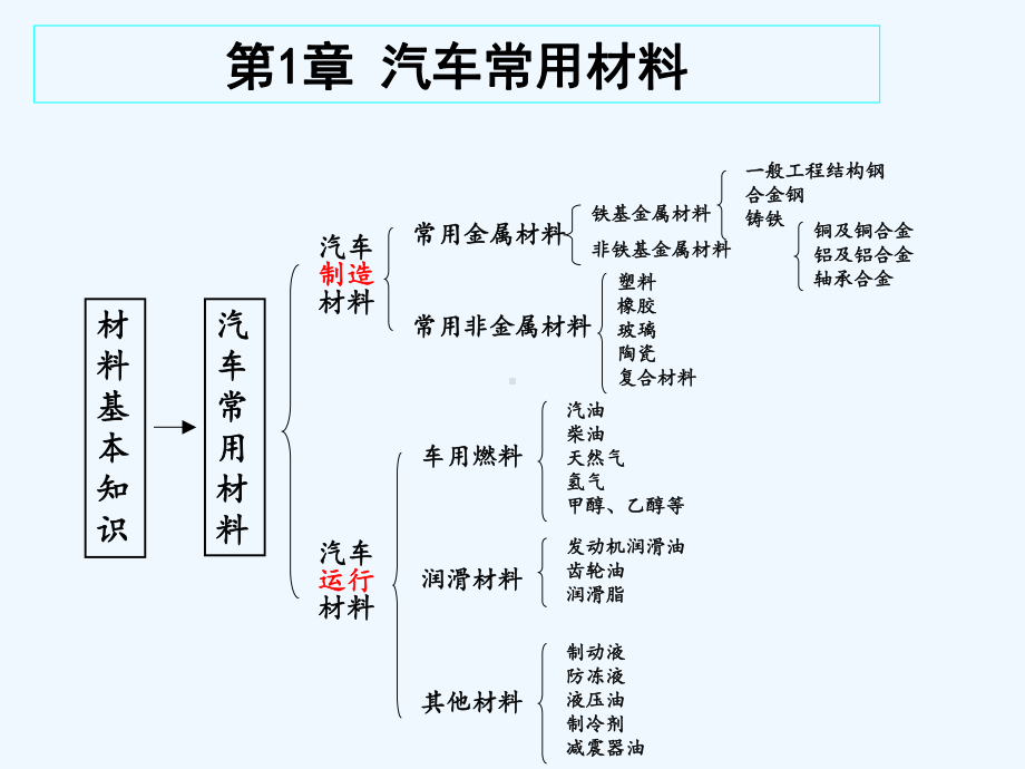 [工学]《汽车机械基础》浙江大学出版社第一章汽车课件.ppt_第3页