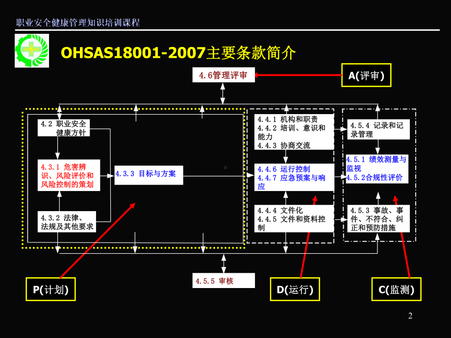 职业健康安全管理体系培训09课件.ppt_第2页