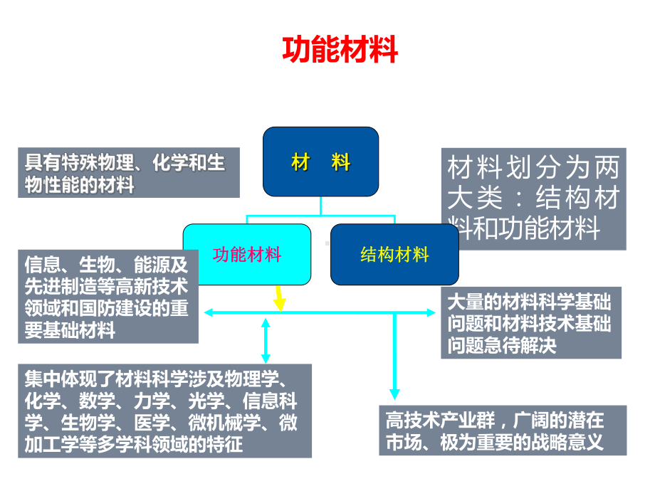 特种金属功能材料国内外发展现状与趋势课件.ppt_第3页