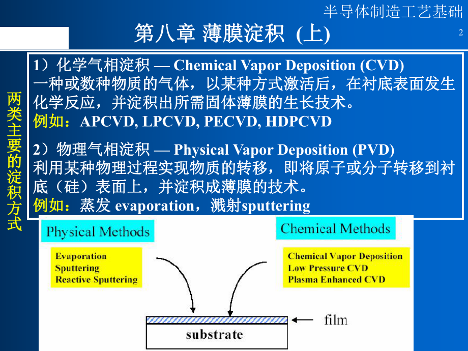 半导体制造工艺-12薄膜沉积(上)课件.ppt_第2页