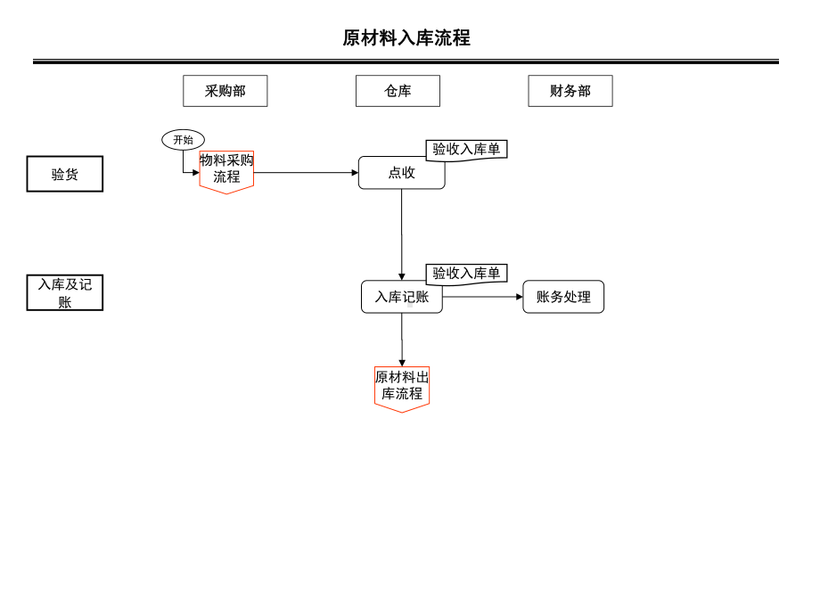 采购部原材料入库流程图及说明课件.ppt_第1页