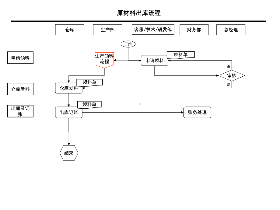 采购部原材料入库流程图及说明课件.ppt_第3页