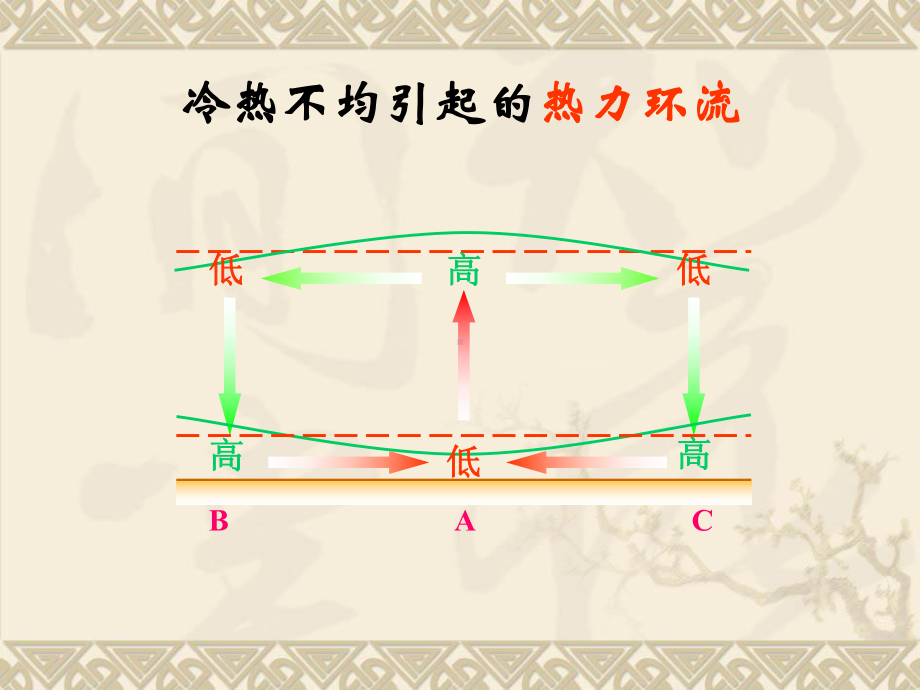 高一地理-大气运动-风、大气环流课件.ppt_第1页