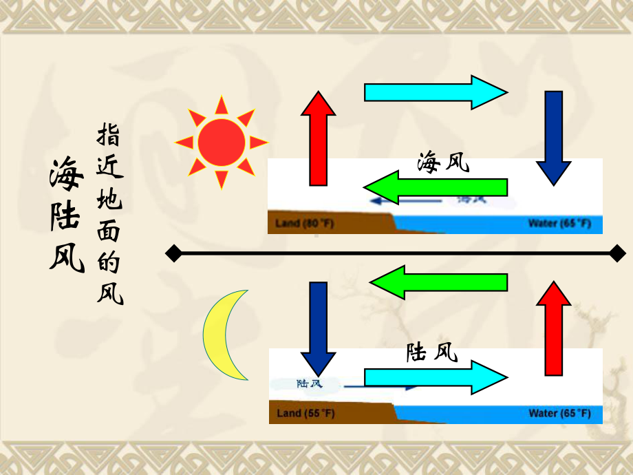 高一地理-大气运动-风、大气环流课件.ppt_第2页