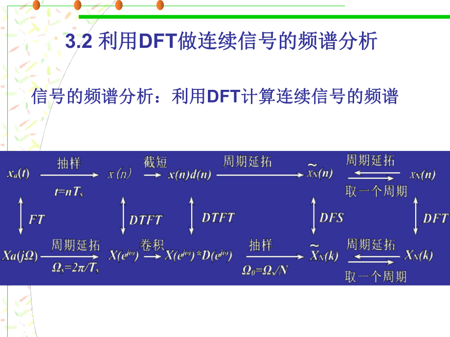 第3章利用DFT做连续信号的频谱分析.课件.ppt_第2页