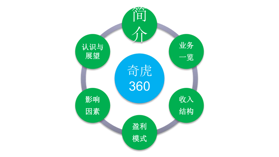 360盈利模式分析课件.ppt_第2页