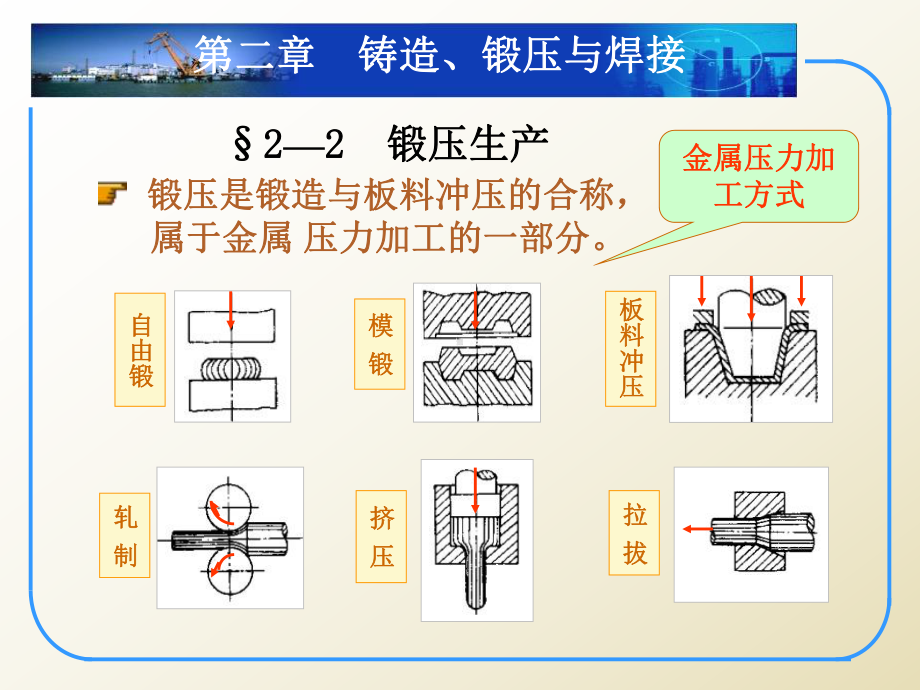 锻压与焊接2—2锻压生产锻压是锻造与板料冲压的合称课件.ppt_第1页