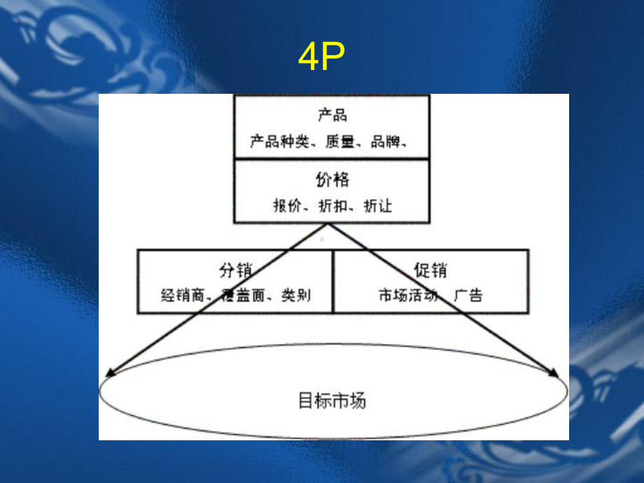 第四章-市场营销策略组合课件.ppt_第3页