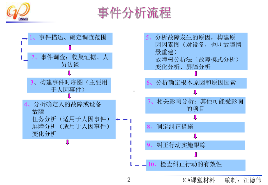 事件根本原因分析讲解课件.ppt_第2页