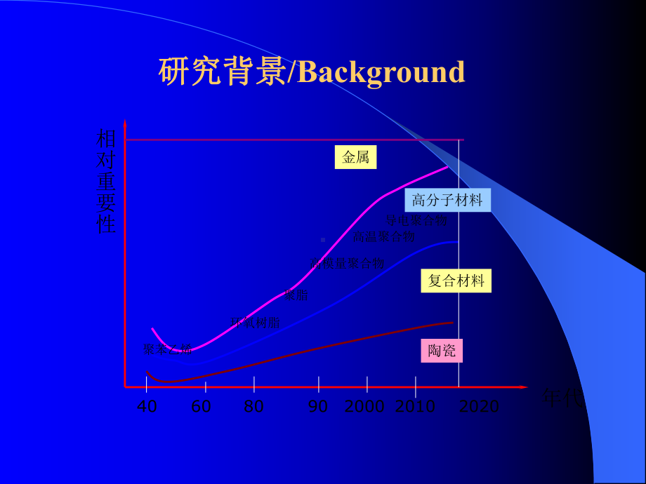 导电聚合物薄膜材料1课件.ppt_第3页