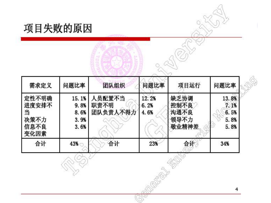 项目组织与团队建设课件.ppt_第3页