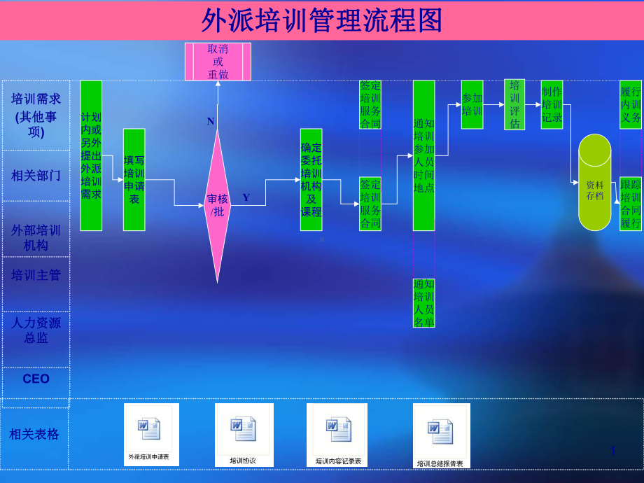 食品工业有限公司外派培训管理流程图范例课件.ppt_第1页