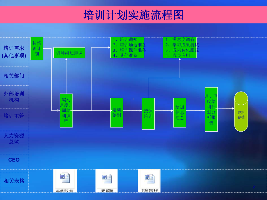 食品工业有限公司外派培训管理流程图范例课件.ppt_第2页