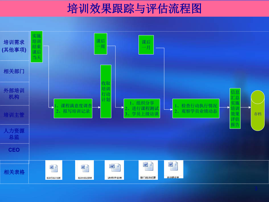 食品工业有限公司外派培训管理流程图范例课件.ppt_第3页