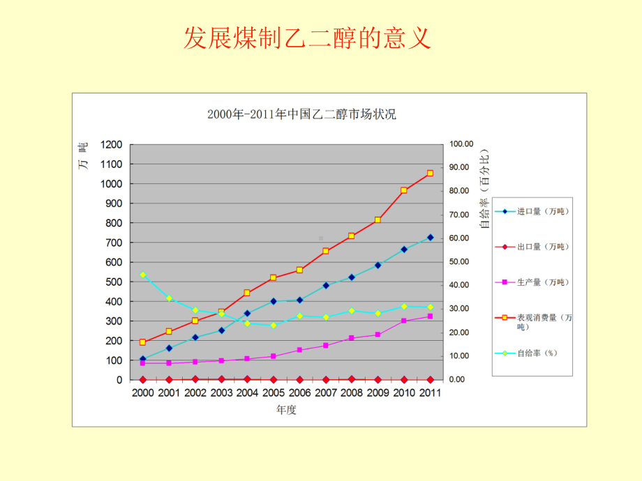 煤制乙二醇的技术难点分析课件.ppt_第3页