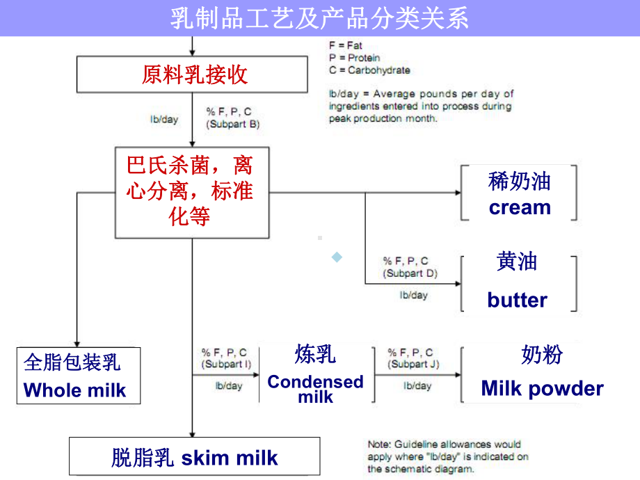 1.1乳品生产机械与设备概述课件.ppt_第2页