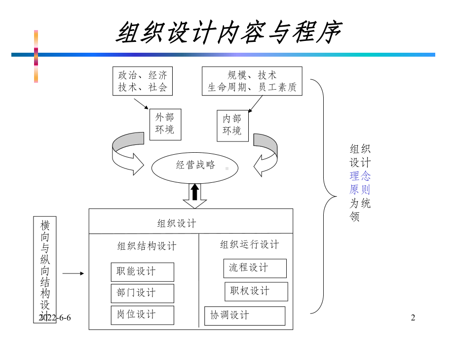 管理幅度及部门设计(非常好)课件.ppt_第2页