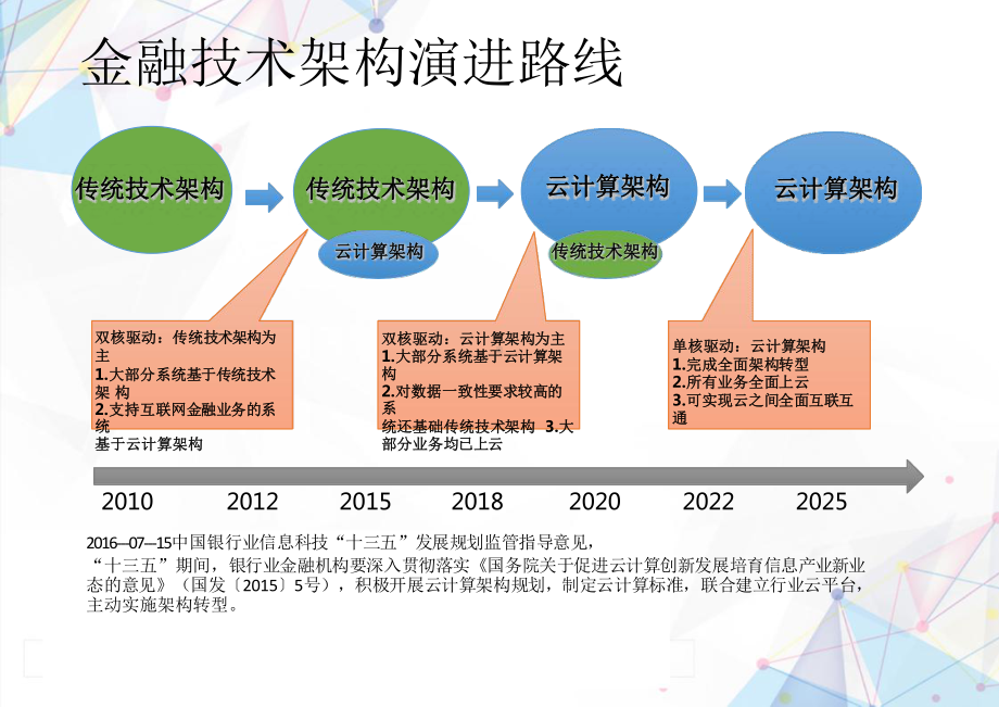 商业银行金融云架构设计课件.pptx_第3页