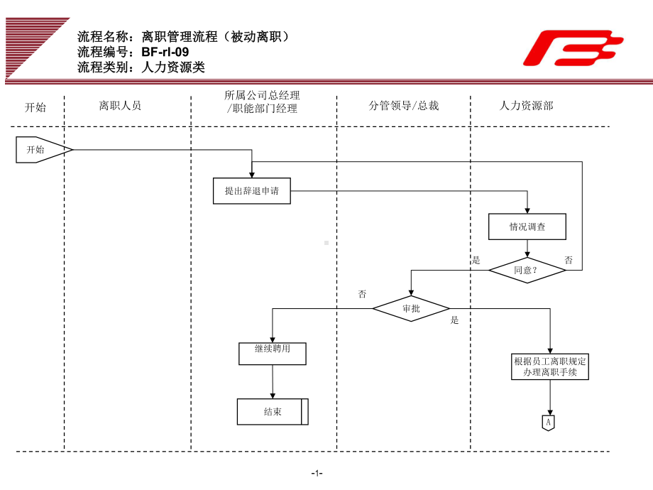 企业集团人力资源部门被动离职管理工作流程范例课件.ppt_第1页