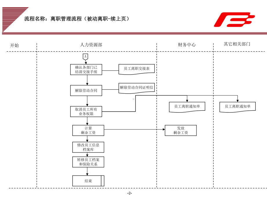 企业集团人力资源部门被动离职管理工作流程范例课件.ppt_第2页