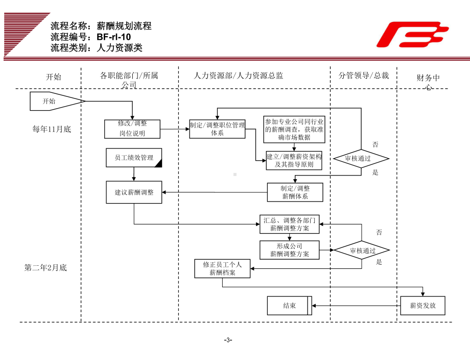 企业集团人力资源部门被动离职管理工作流程范例课件.ppt_第3页