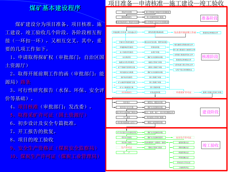 煤矿建设程序课件.ppt_第2页