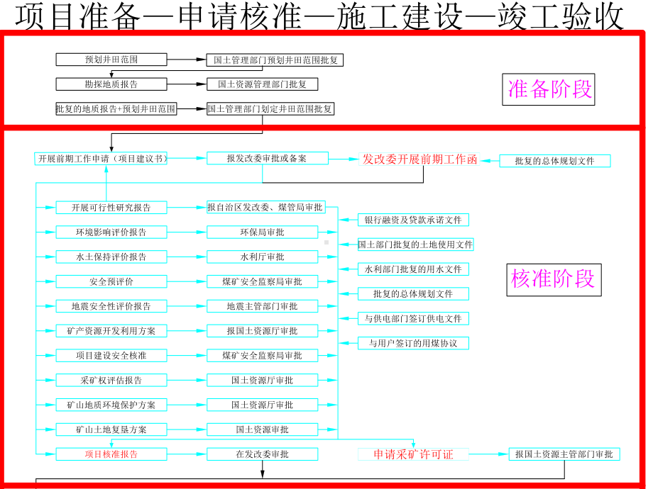 煤矿建设程序课件.ppt_第3页