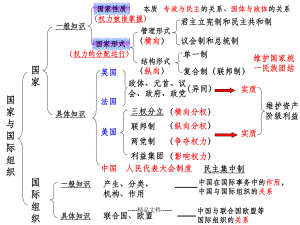 国家与国际组织复习课件.ppt