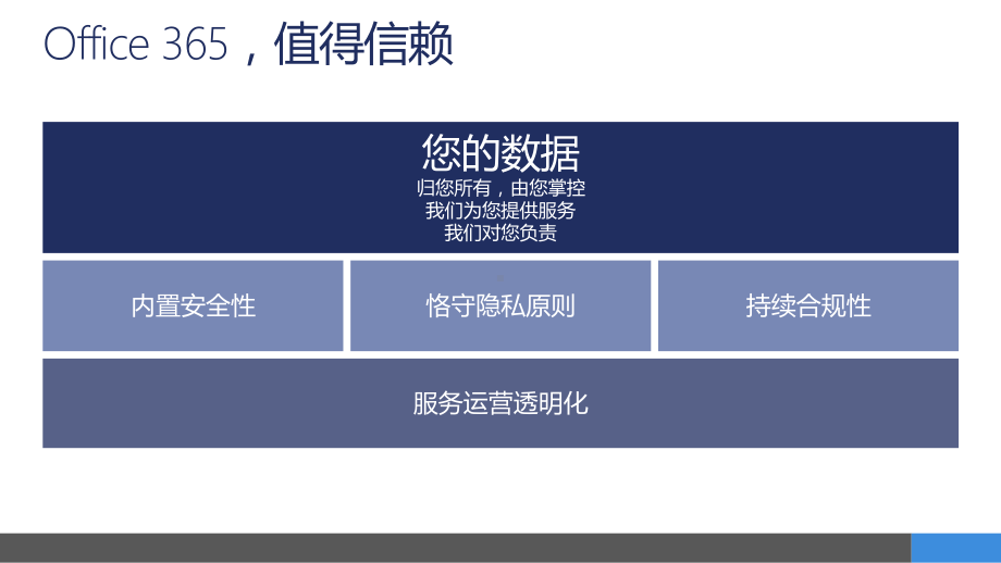 Office-365云平台安全与合规性课件.pptx_第2页