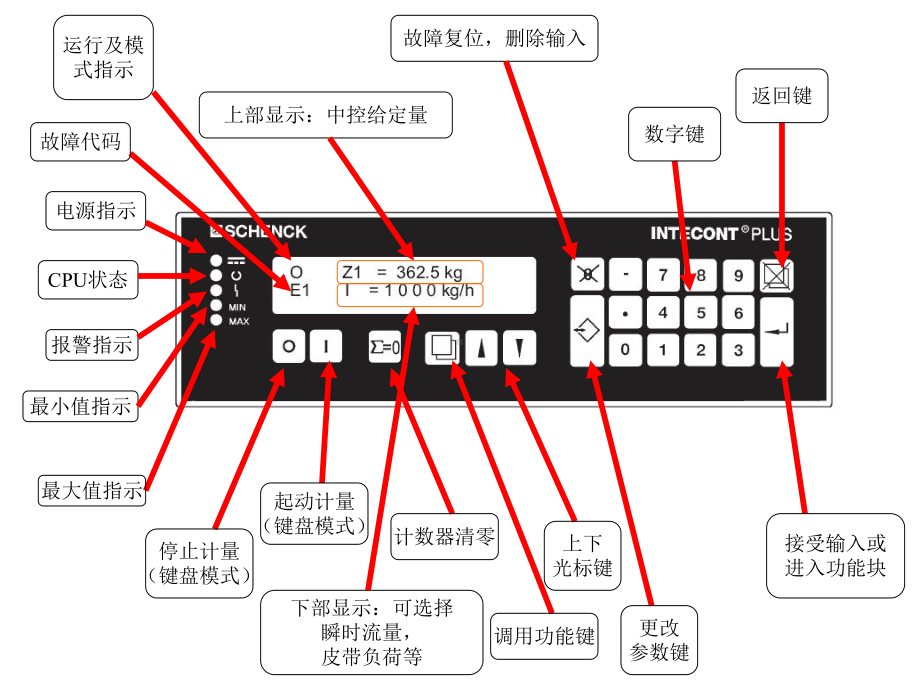 SCHENCKINTECONTPLUS仪表操作简课件.ppt_第2页