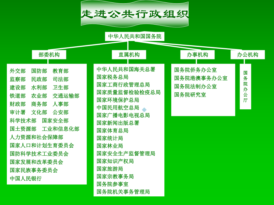 第三章行政组织课件.ppt_第3页