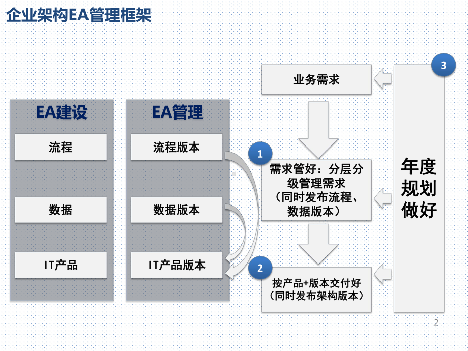 EA企业架构管理方法与需求受理流程课件.pptx_第2页