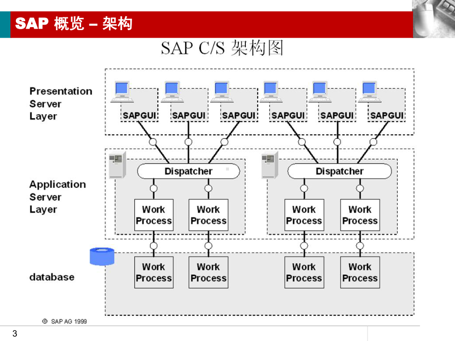 SAP系统及开发技术介绍课件.pptx_第3页