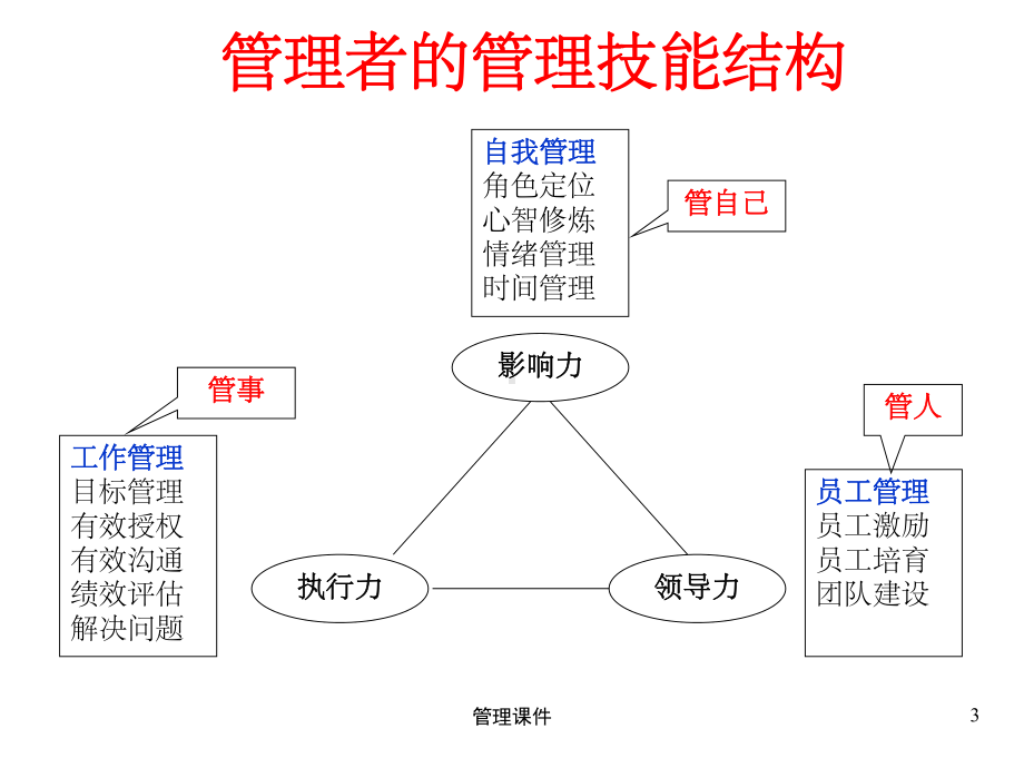 MTP管理者角色认知与技能提升-张晋瑞课件.ppt_第3页