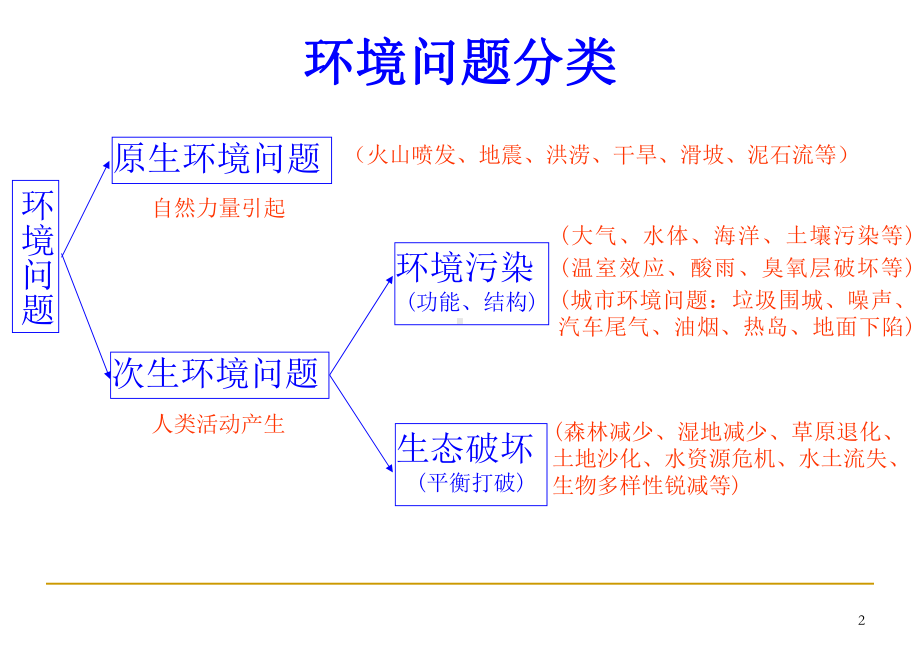 环保基础知识培训资料共30页课件.ppt_第2页