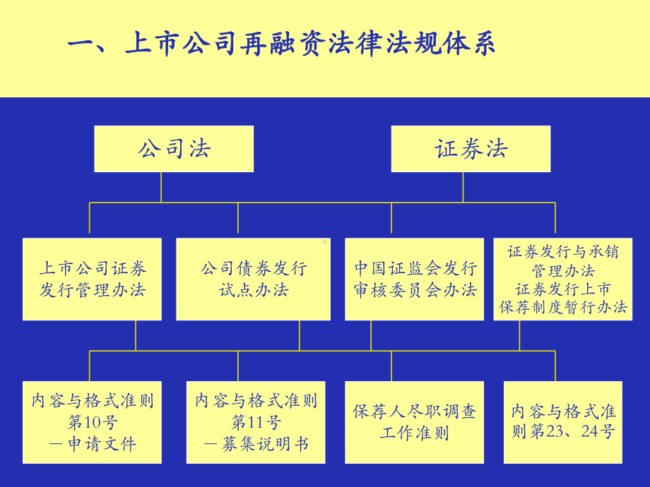 上市公司再融资法律法规解读及案例分析课件.ppt_第3页